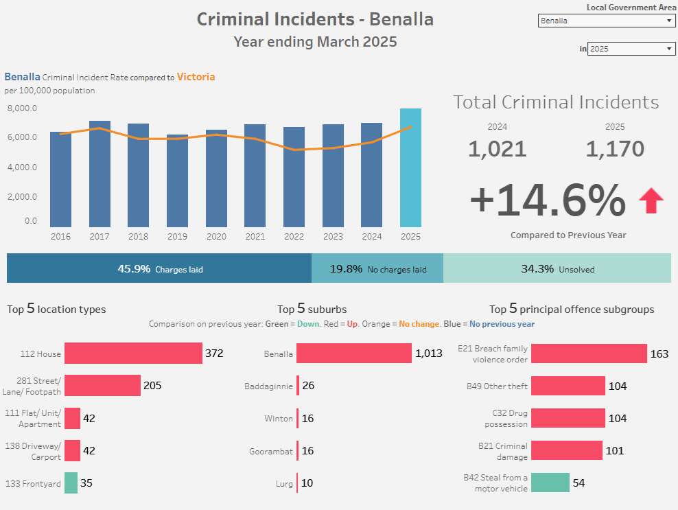 Benalla's crime rate hits decade high, family incidents surge | Benalla ...