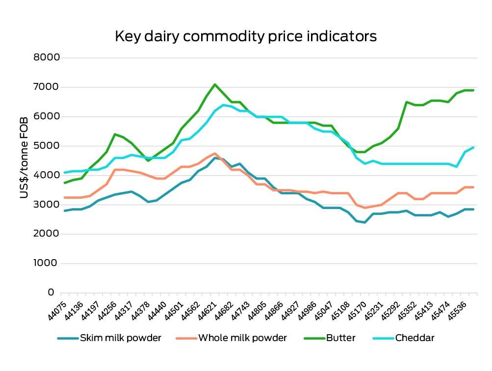 Comparing The Pair Dairy News Australia