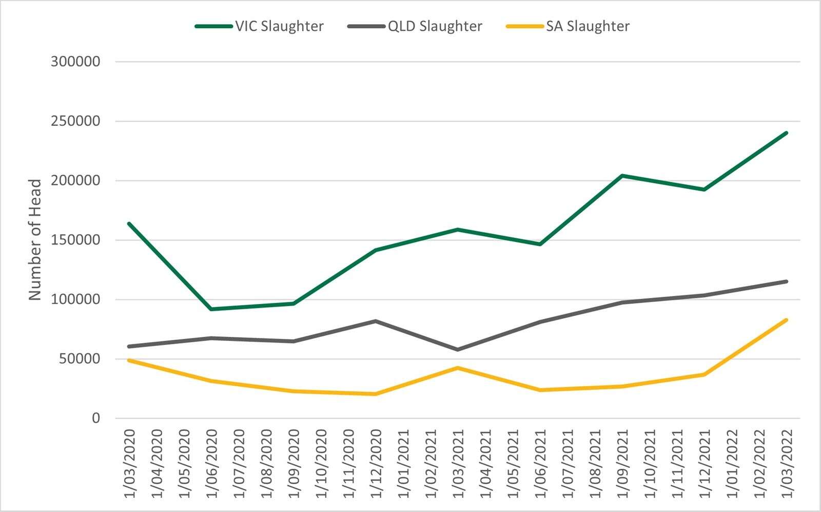 Goat Production Slaughter On The Rise Deniliquin Pastoral Times