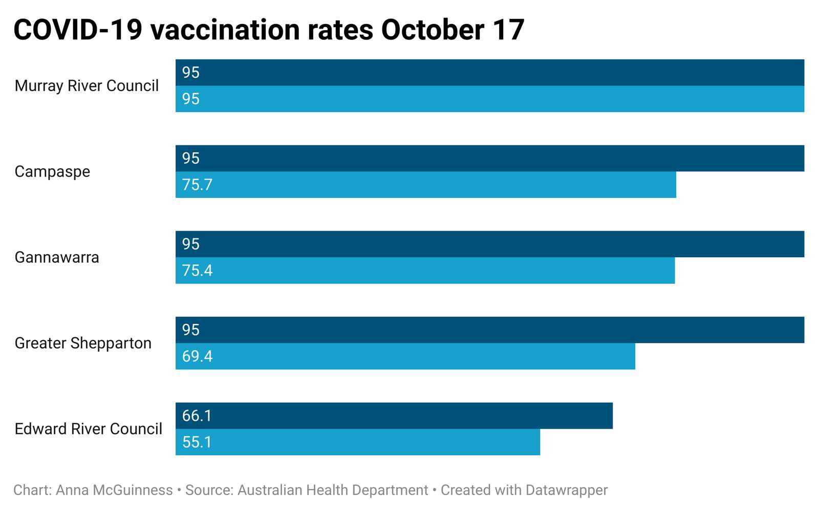 Double-dose vaccination rates pass 70 per cent | Dairy News Australia