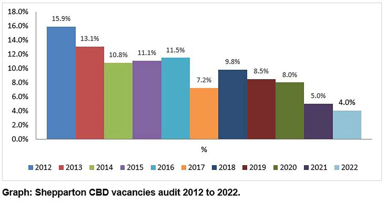 Record low vacancy rate shows Shepparton CBD is thriving council